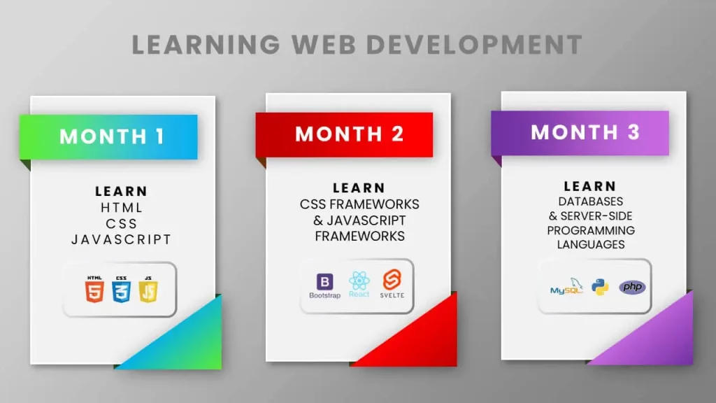 Learn web development