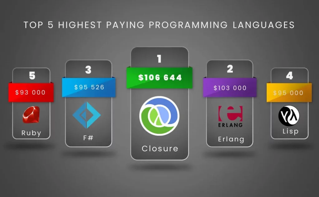 highest paying programming languages