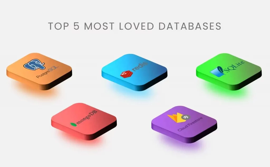 most loved databases
