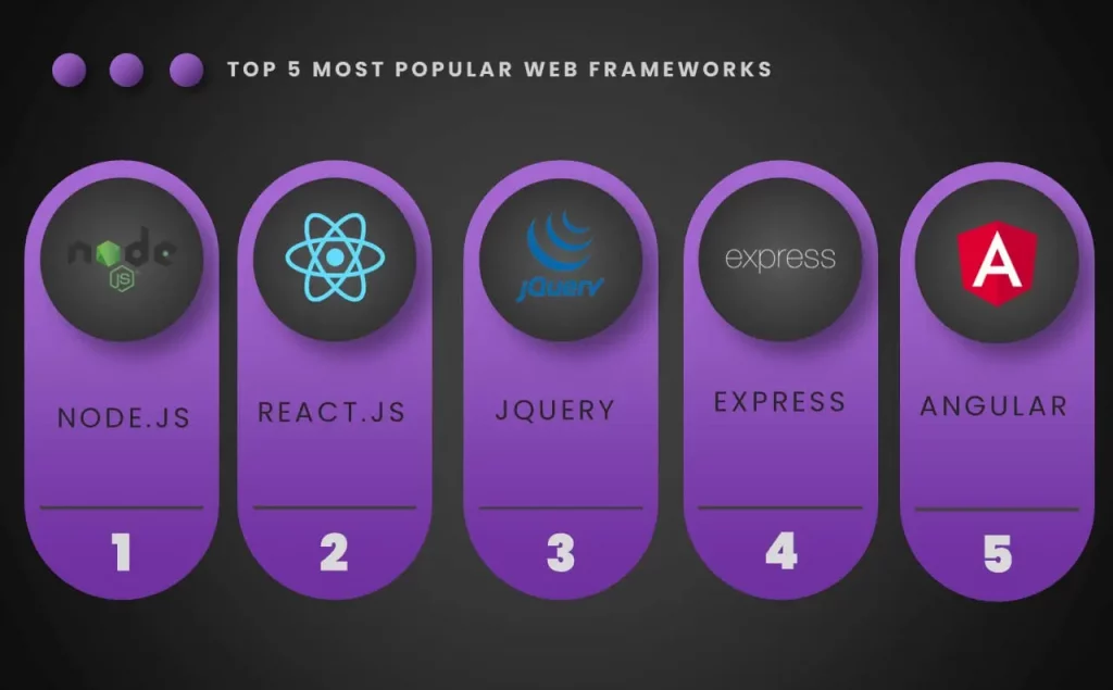 most popular web frameworks
