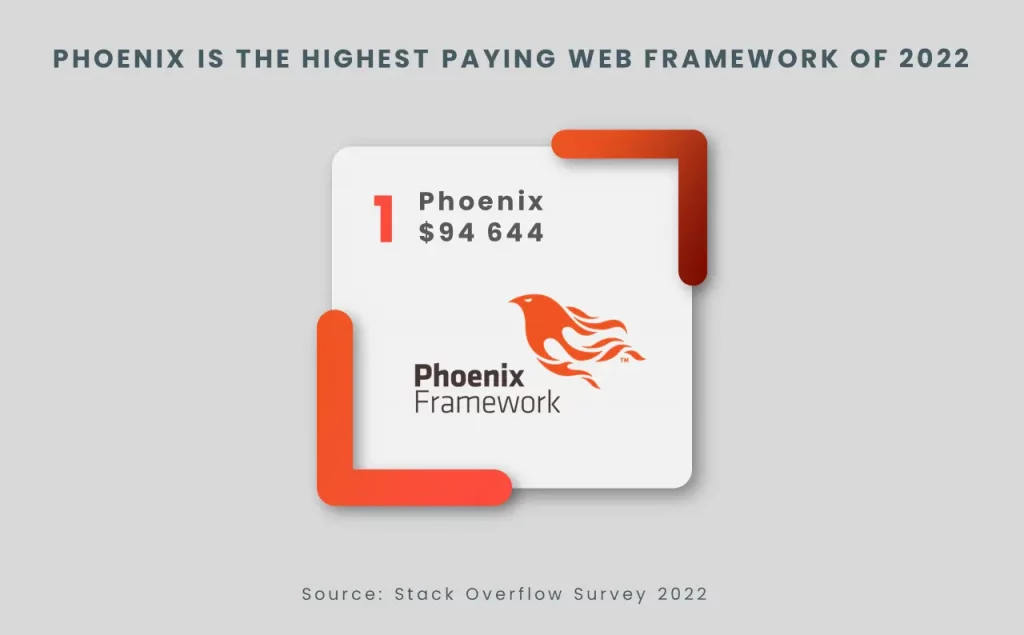 Phoenix framework salary