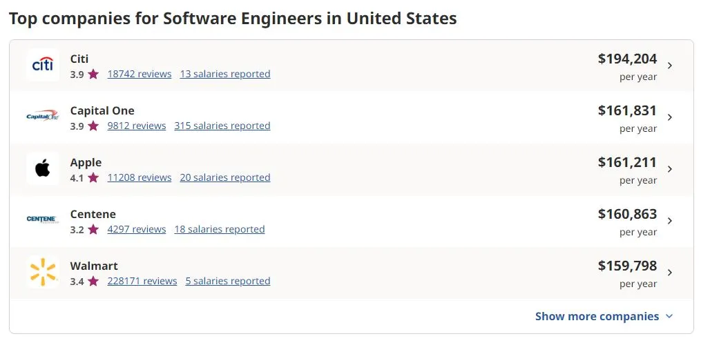 Software engineering salaries