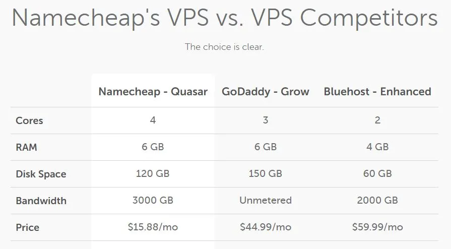 Namecheap VPS hosting vs Competition
