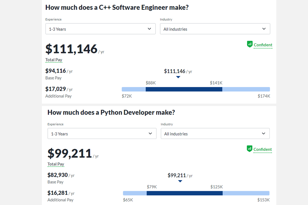 Python and C++ salaries