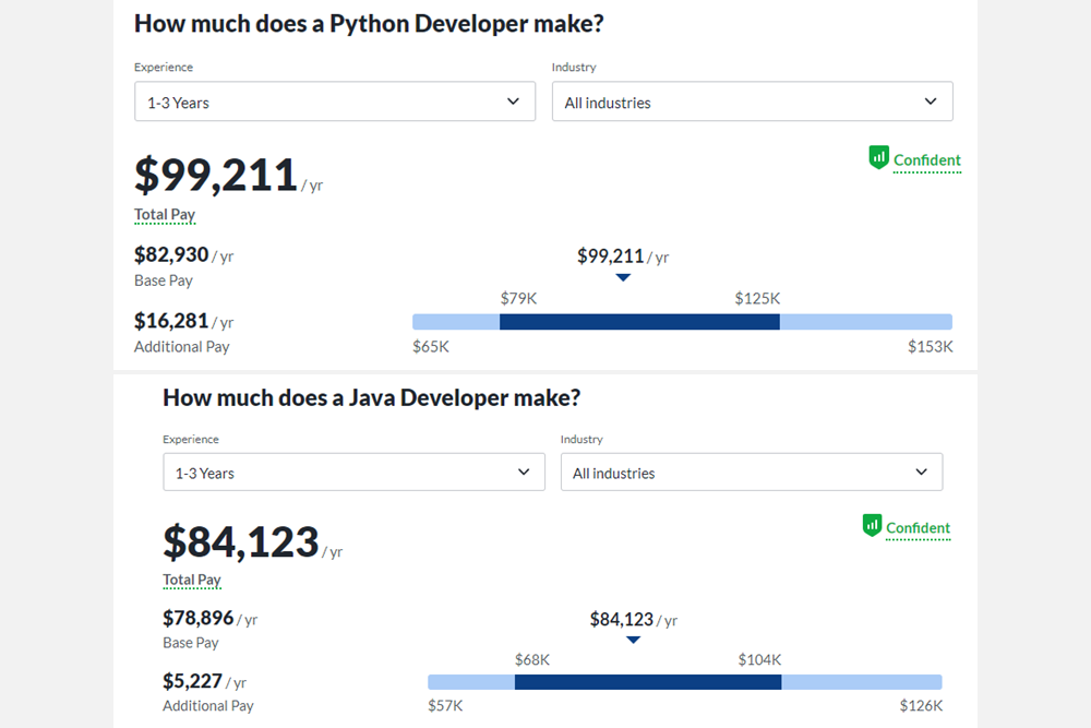 Python and Java Salaries