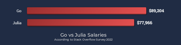 Go vs Julia Salaries