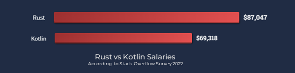 Rust vs Kotlin salaries