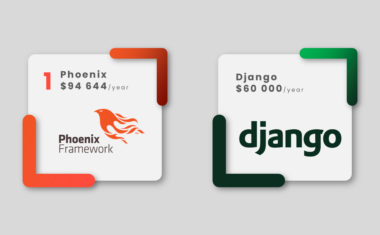 Django vs Phoenix | Popularity, Salary, Performance, Features, and Applications