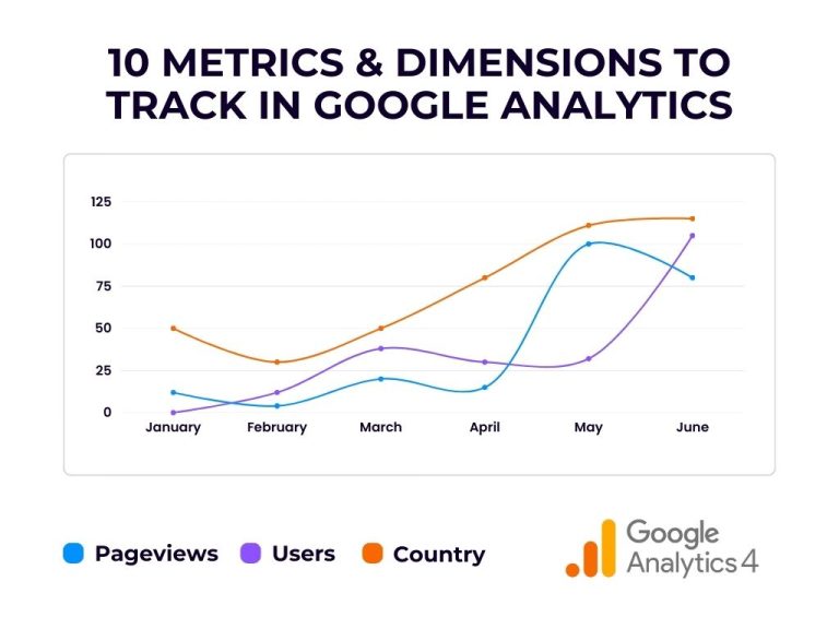 Metrics and dimensions you must pay attention to in Google Analytics